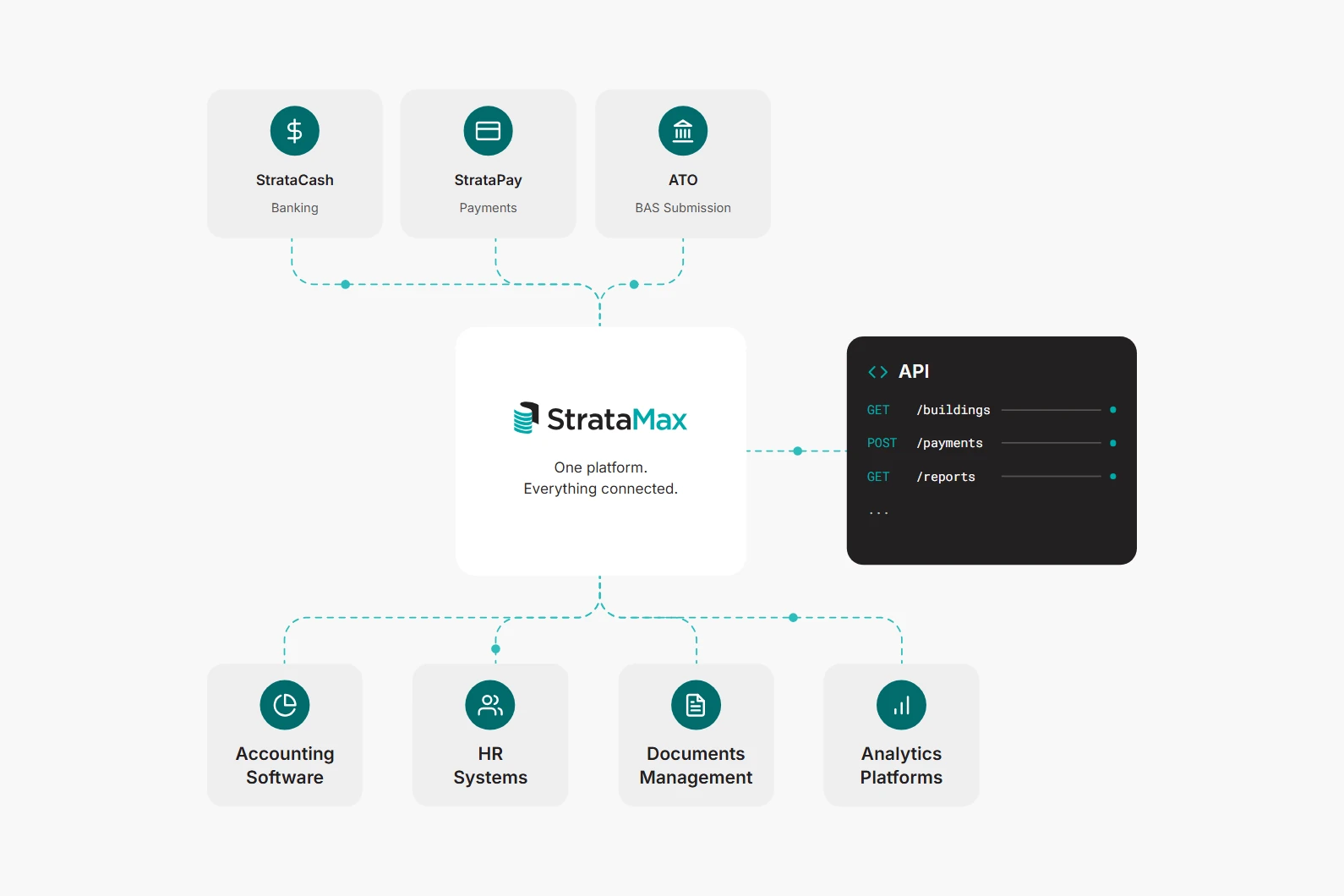 Diagram: StrataCash, StrataPay and ATO BAS connect natively to StrataMax; its open API links to accounting, HR, document and analytics tools