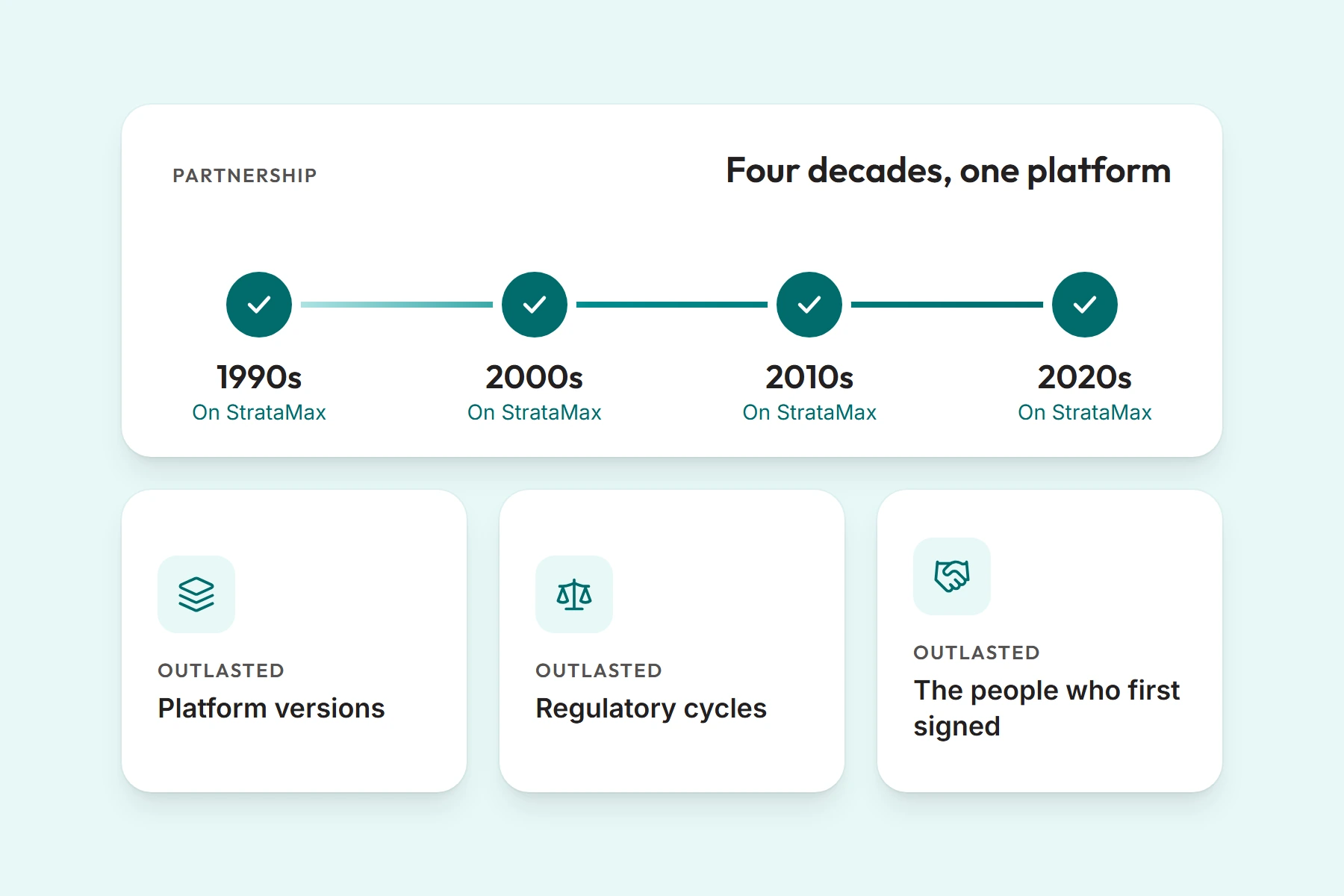 StrataMax partnerships spanning four decades, the 1990s to the 2020s, outlasting platform versions, regulatory cycles and the people who first signed