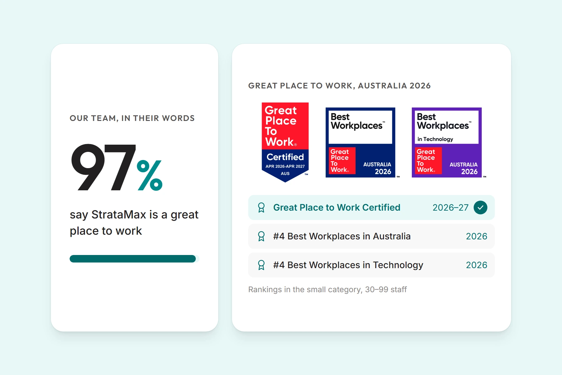 Great Place to Work Certified 2026-27, and number 4 in Best Workplaces in Australia and in Technology 2026 (small category)