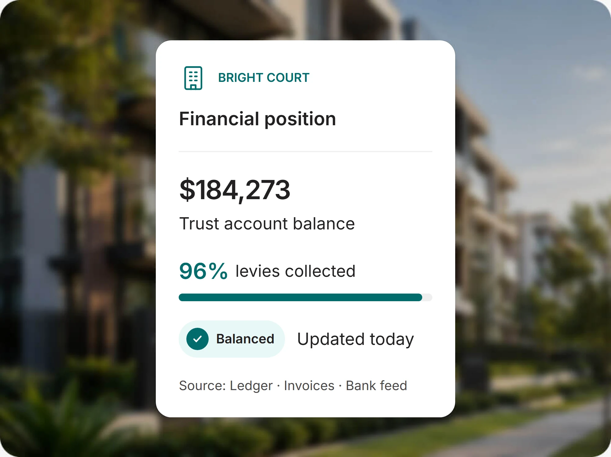 Financial position card over an apartment building: $184,273 trust account balance, 96% of levies collected, marked balanced