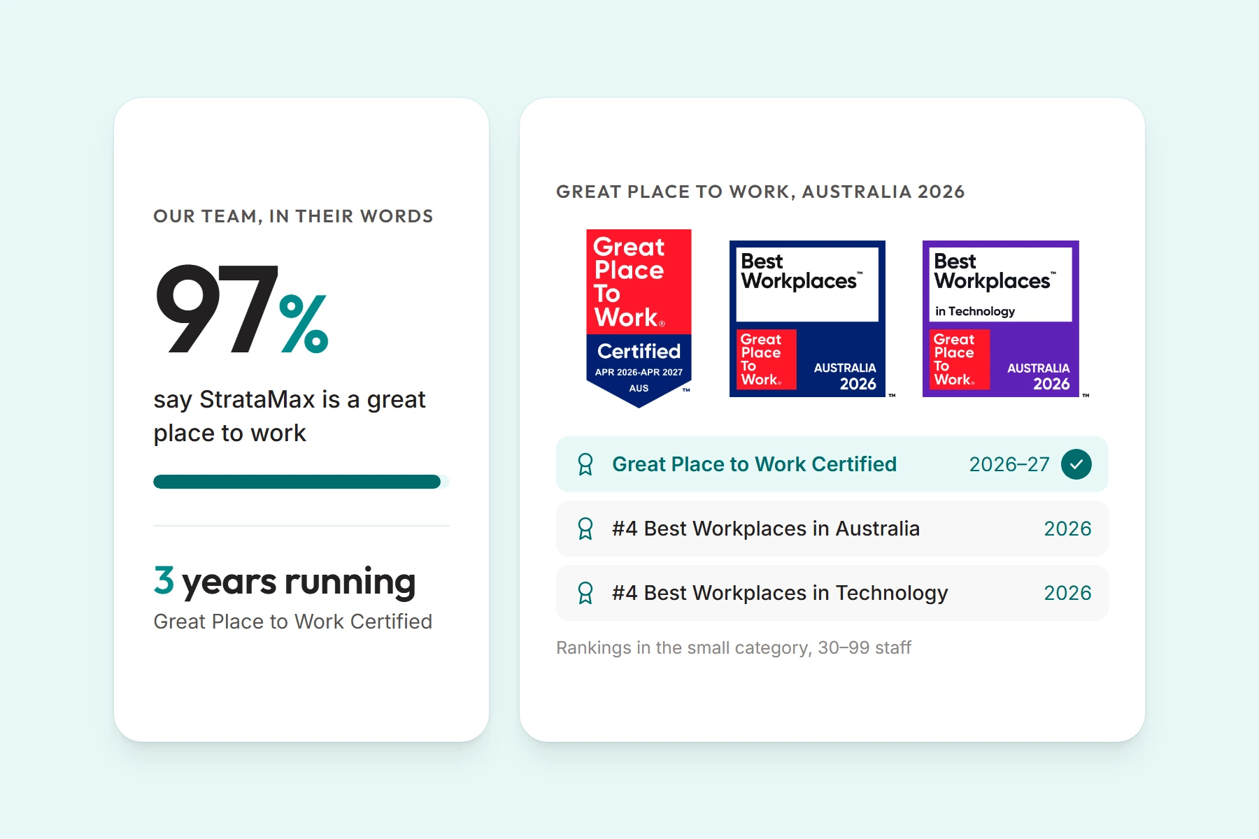 Great Place to Work Certified 2026-27, three years running, and number 4 in Best Workplaces in Australia and in Technology 2026 (small category)