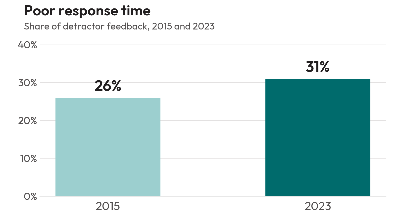 Bar chart: poor response time was cited in 26% of detractor feedback in 2015 and 31% in 2023.