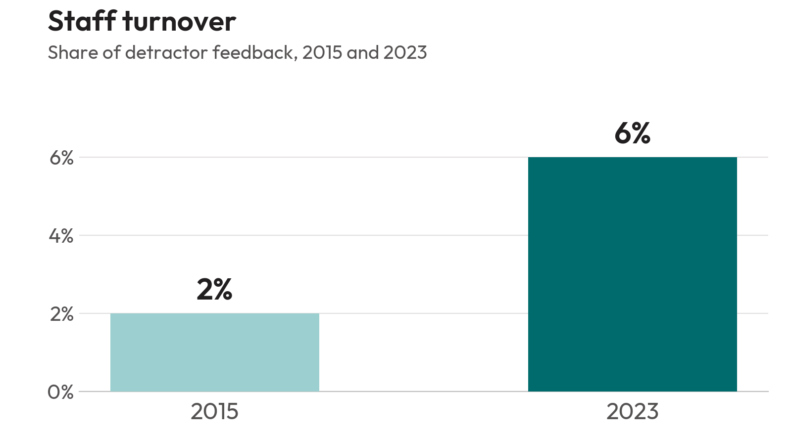 Bar chart: staff turnover was cited in 2% of detractor feedback in 2015 and 6% in 2023.