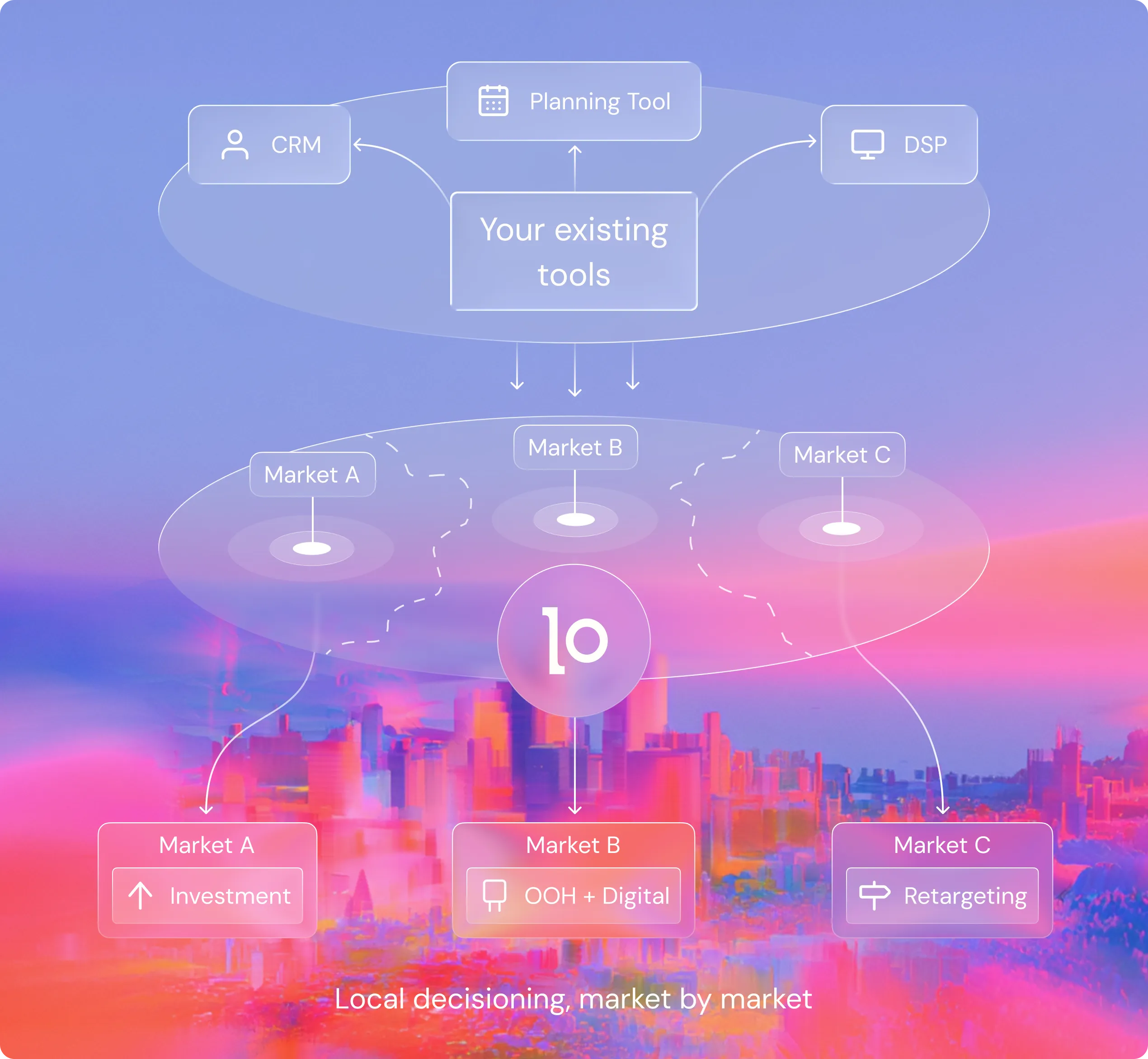 Diagram showing integration of existing tools with markets A, B, and C for local decision-making.