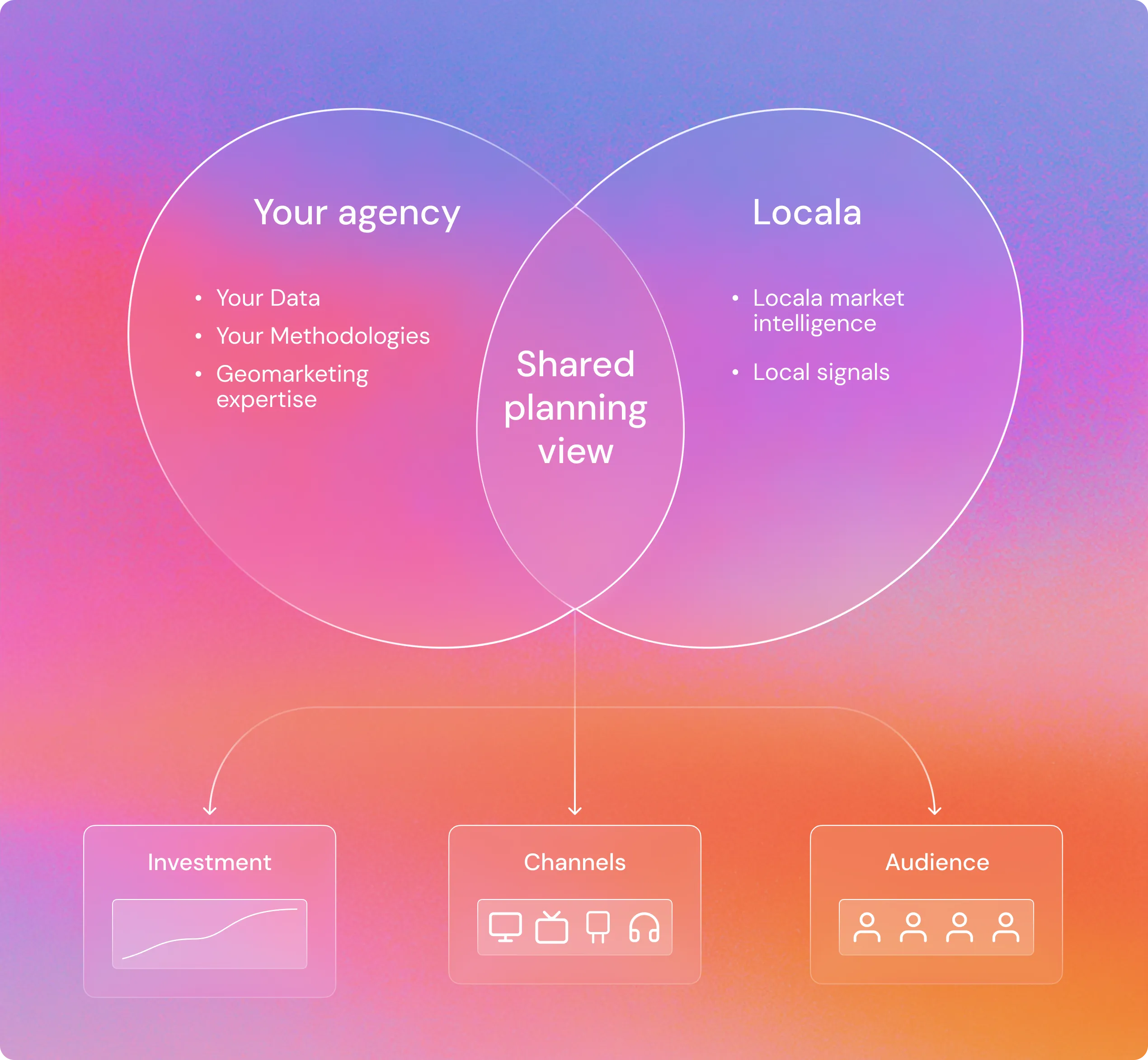Venn diagram showing 'Your agency' with data and expertise, 'Locala' with market intel, and shared planning view.
