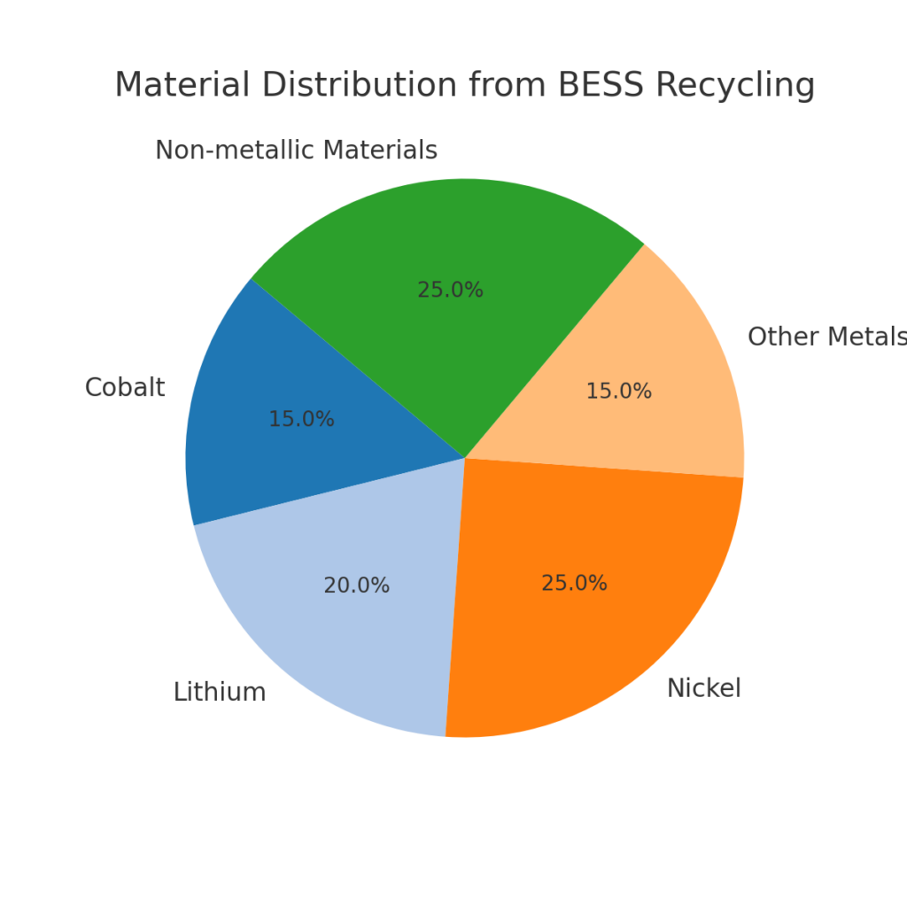 Pie chart: breakdown of materials recovered from BESS recycling – cobalt, lithium, nickel, other metals and non-metallic materials