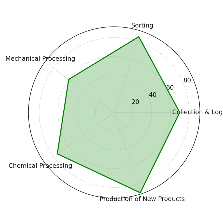 Radar chart: efficiency of BESS recycling steps – collection and logistics, sorting, mechanical and chemical processing, manufacturing of new products