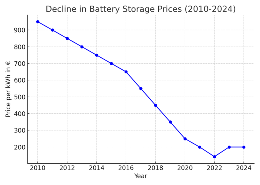 Graf: pokles cien batériových úložísk v rokoch 2010 – 2024 z približne 950 na 200 € za kWh