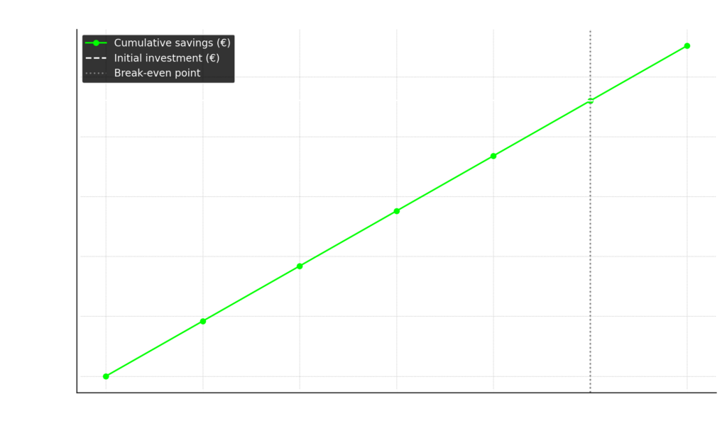 Graf návratnosti investície do batériového úložiska TESLA ENERGY GROUP