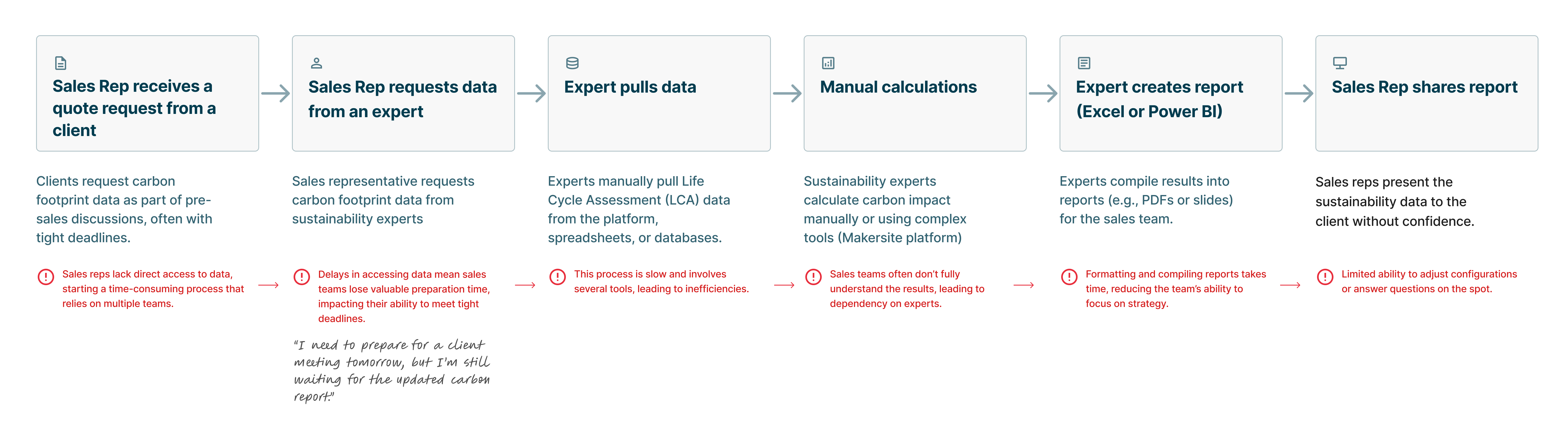 User flow 2