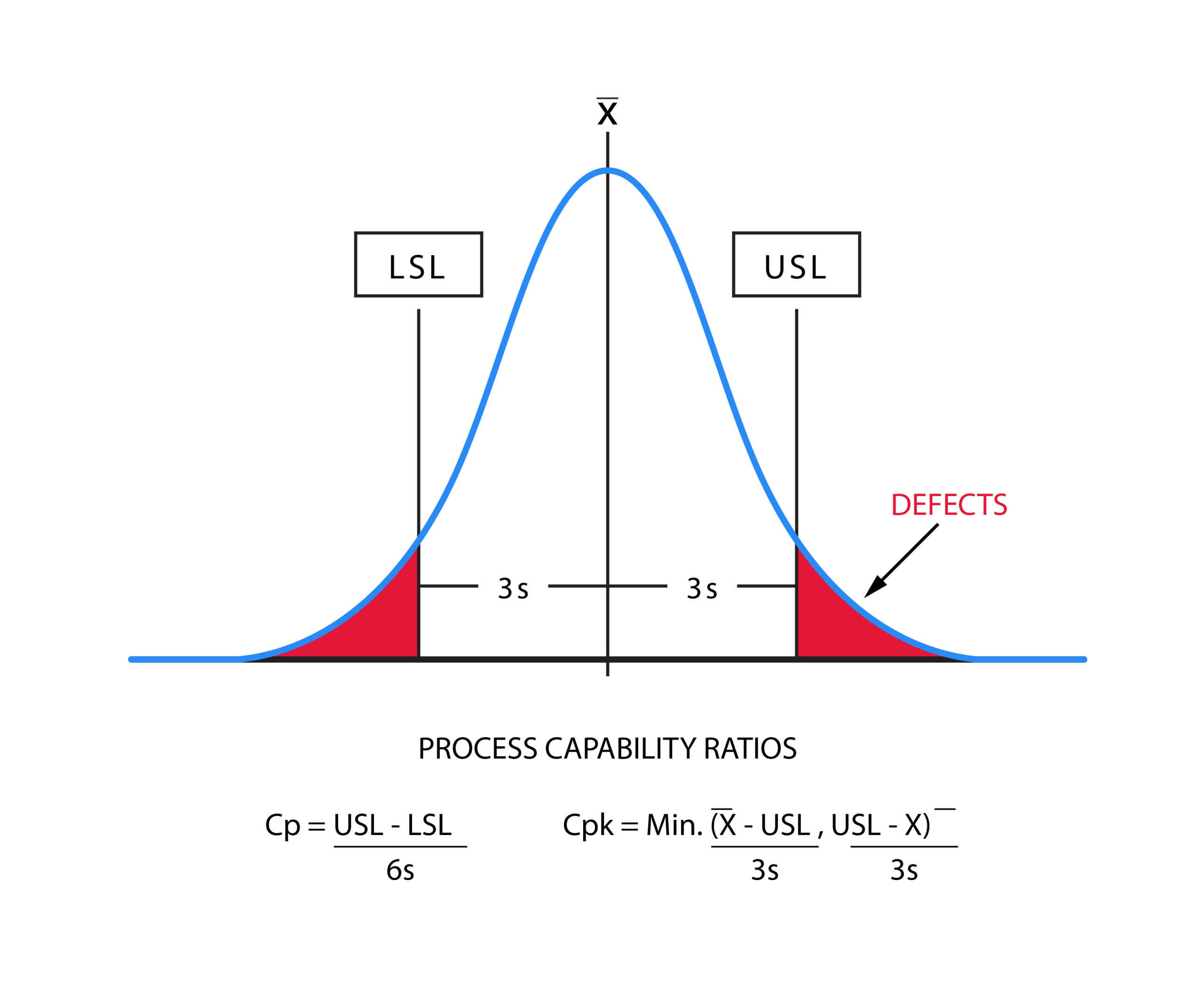 Visualizing process capability (Cp) and performance (Cpk)