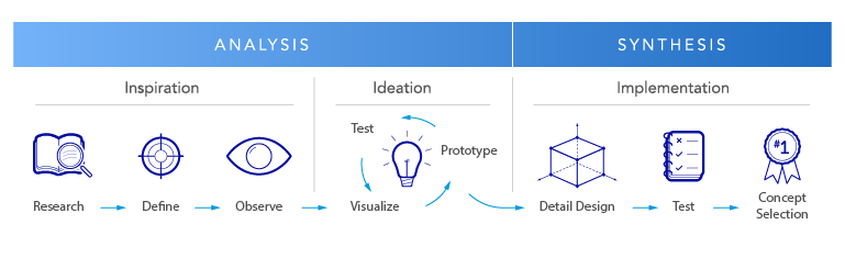 Figure 1: concept generation through analysis and synthesis