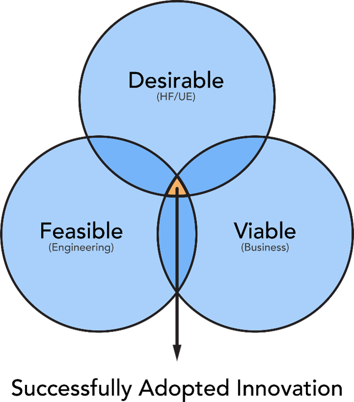Figure 1: criteria for successful product innovation