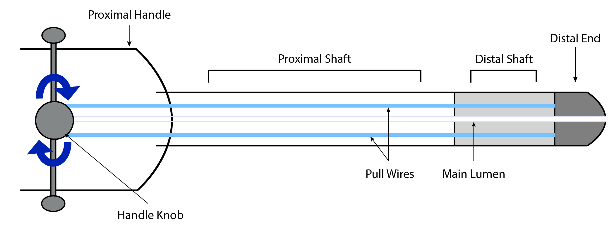 Figure 1: pull-wire actuation system deflecting the distal tip of a steerable catheter