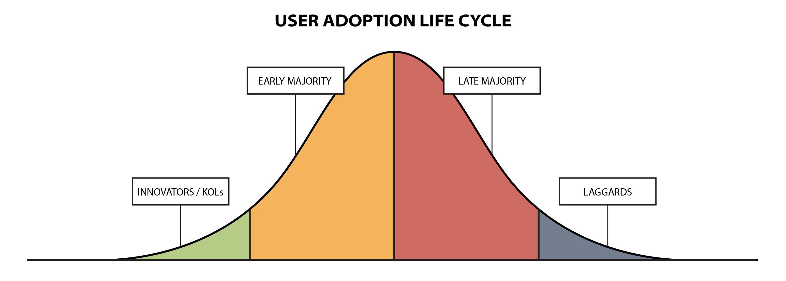 Figure 1: limited user adoption without user-centered design