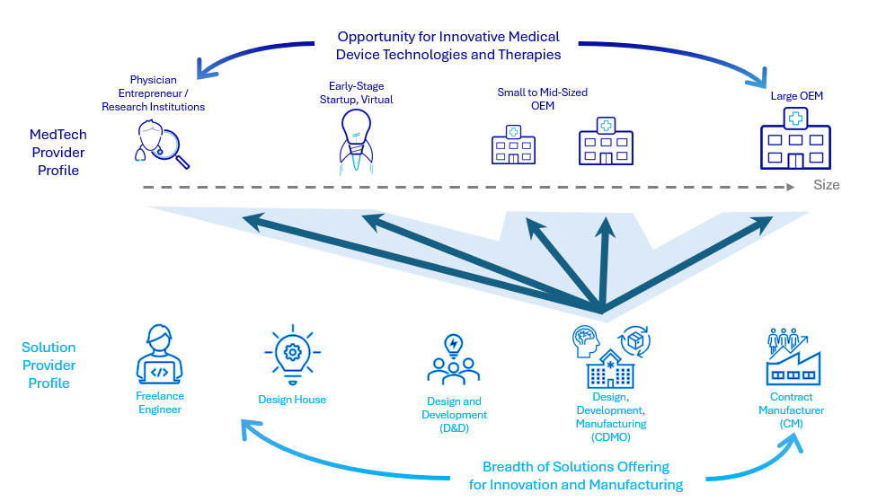 Chart illustrating where medical device companies focus as they move toward commercialization