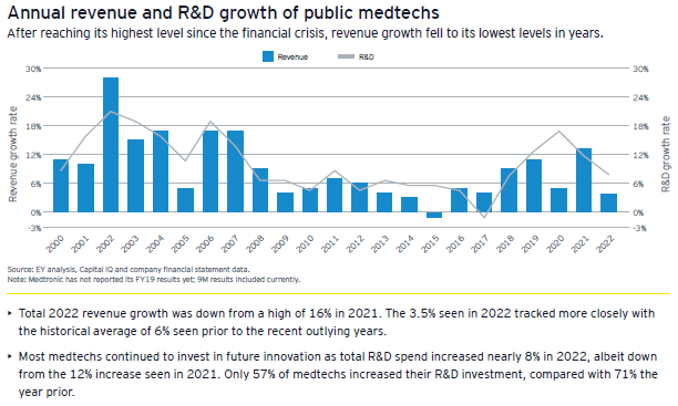 Figure 1: annual revenue and R&D growth of public medtech companies, 2000 to 2022