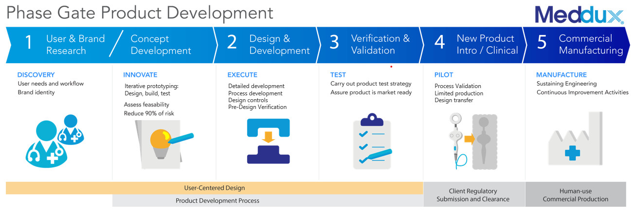 Phase gate process for medical device development, from concept through commercialization