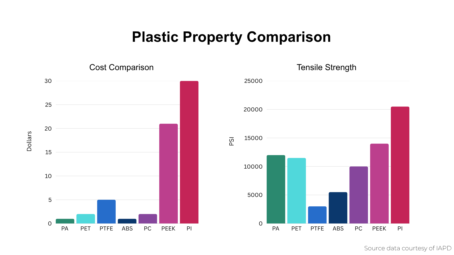 Plastic Property Comparison