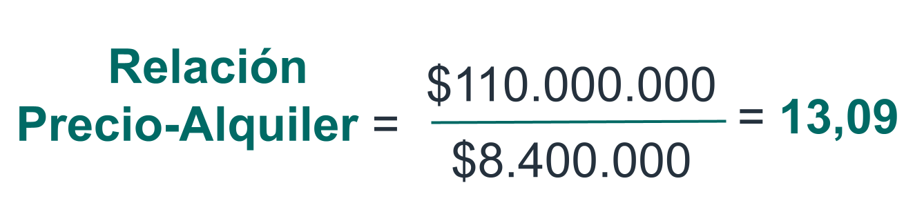 Ejemplo aplicado de Realción precio-alquiler