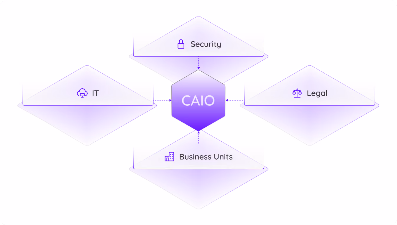 A hub-and-spoke diagram: CAIO in the center, connected to Security, Legal, IT, and Business Units. 