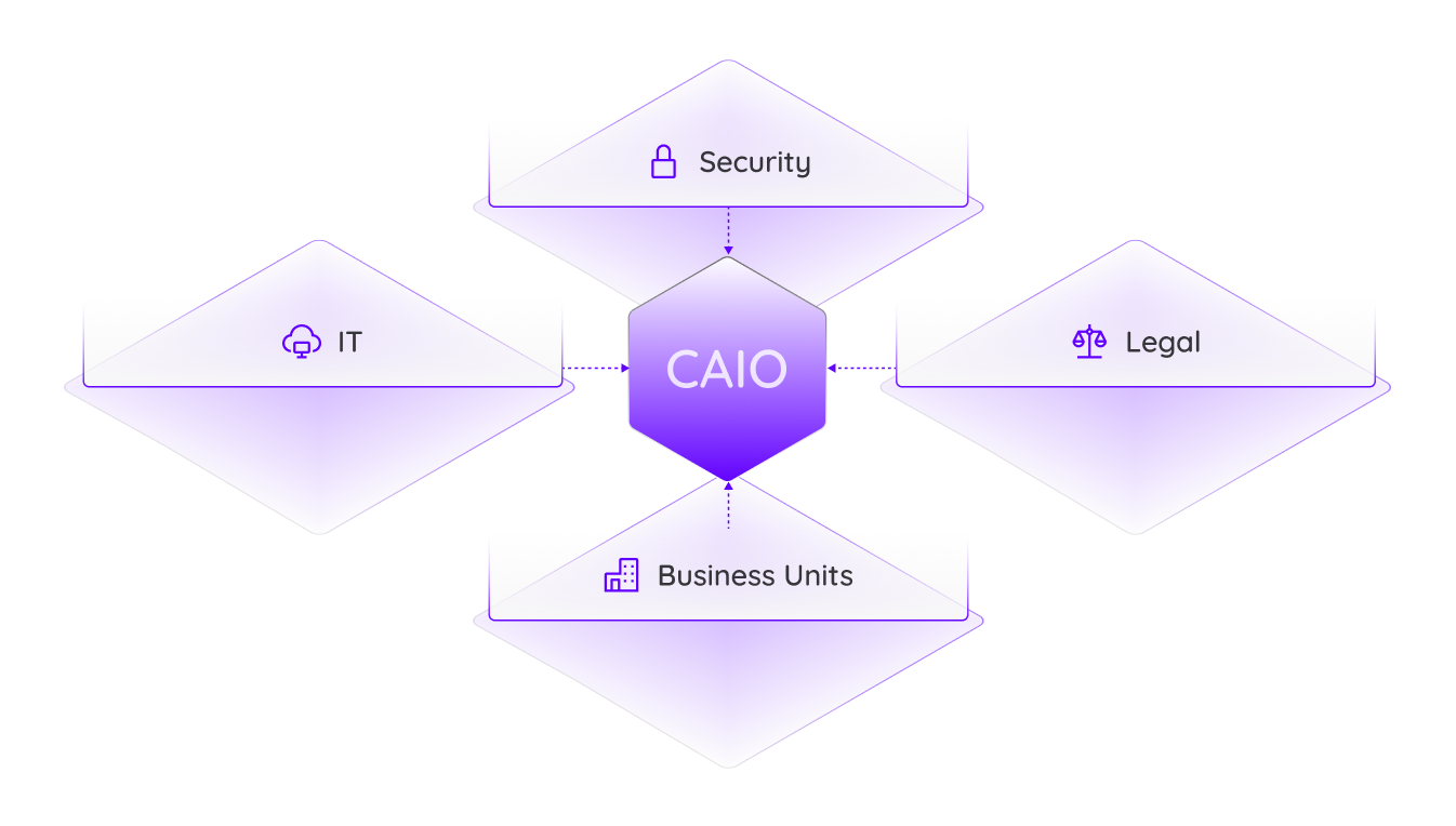 A hub-and-spoke diagram: CAIO in the center, connected to Security, Legal, IT, and Business Units. 