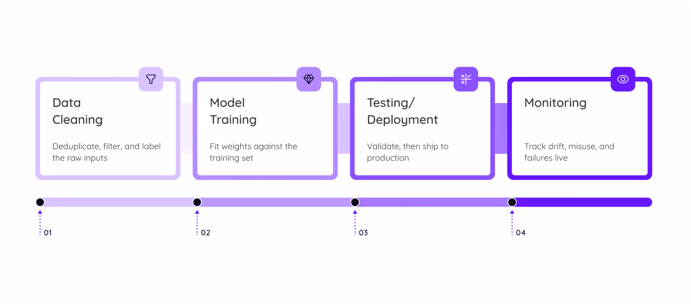 A simple horizontal flow diagram of the 4 stages (Data cleaning → Model training → Testing/deployment → Monitoring) as connected boxes.