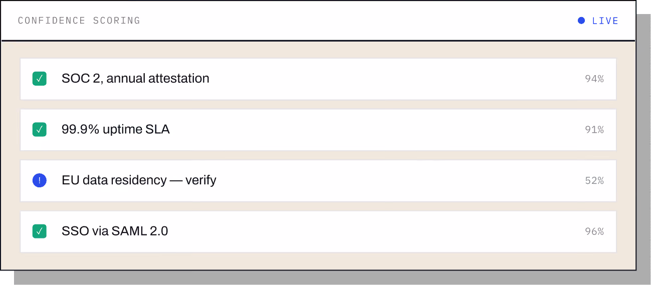 Confidence scoring list showing SOC 2, uptime SLA, EU data residency verify, and SSO via SAML with percentages.