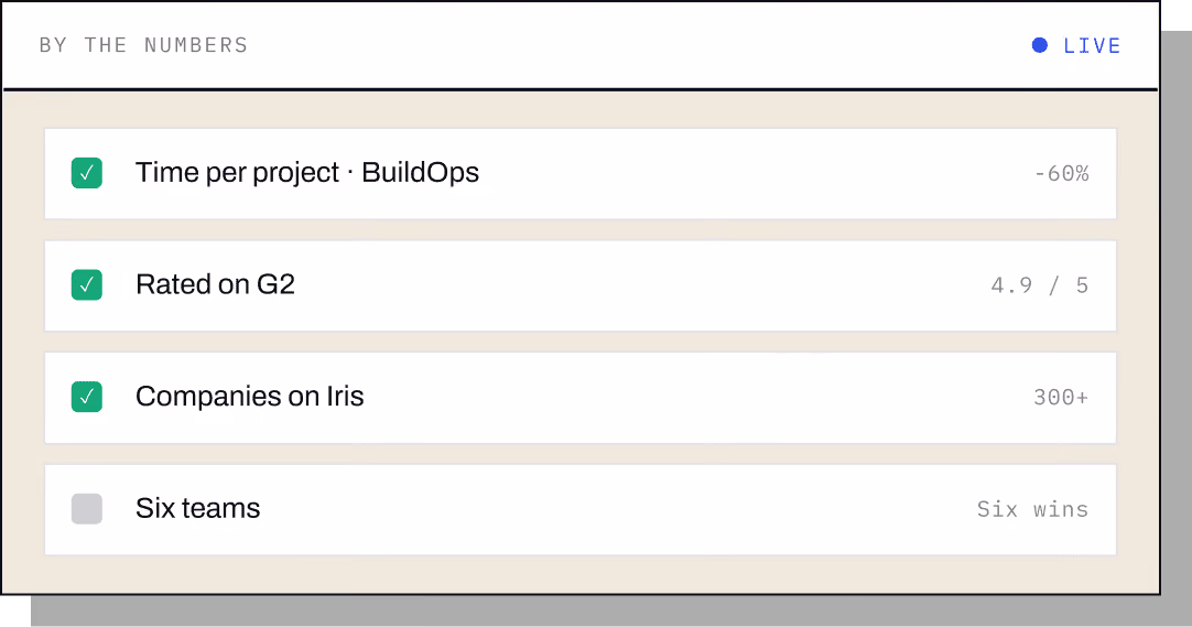 Statistics list showing time per project -60%, 4.9/5 rating, 300+ companies, and six teams option.