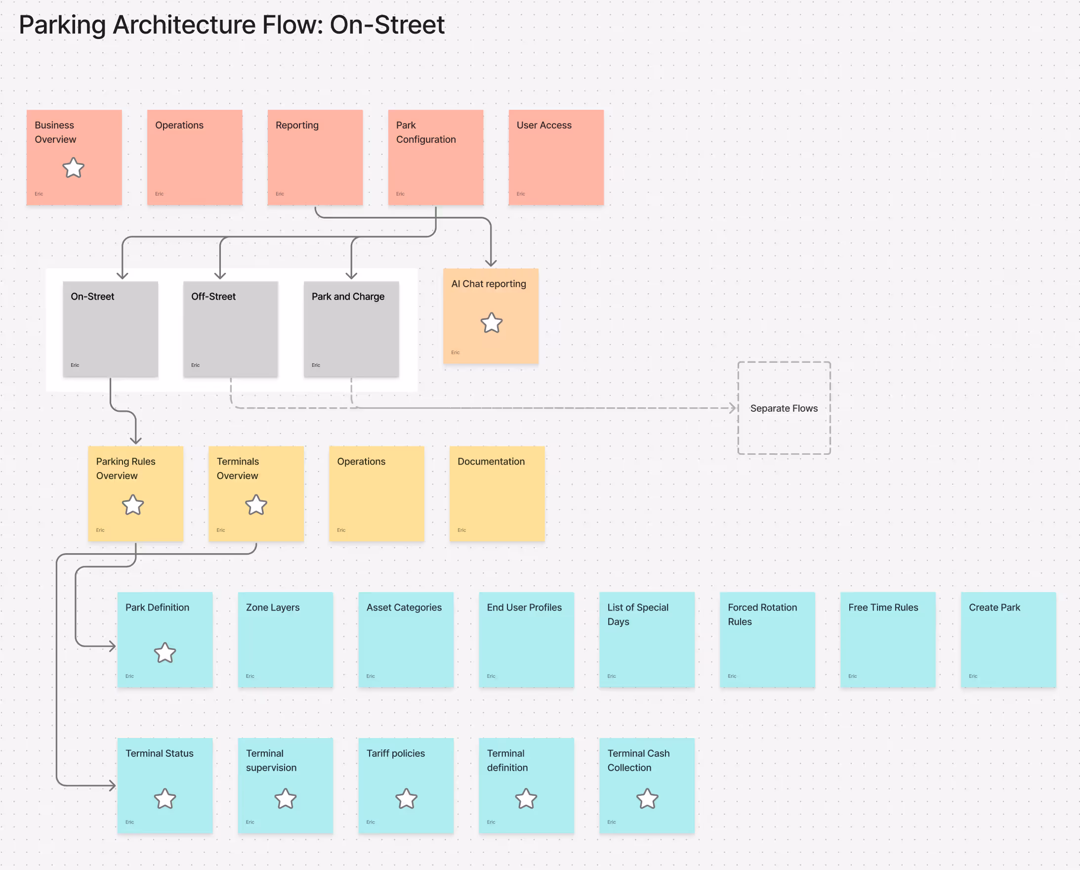 System architecture diagram mapping meters, apps, payments and the back office