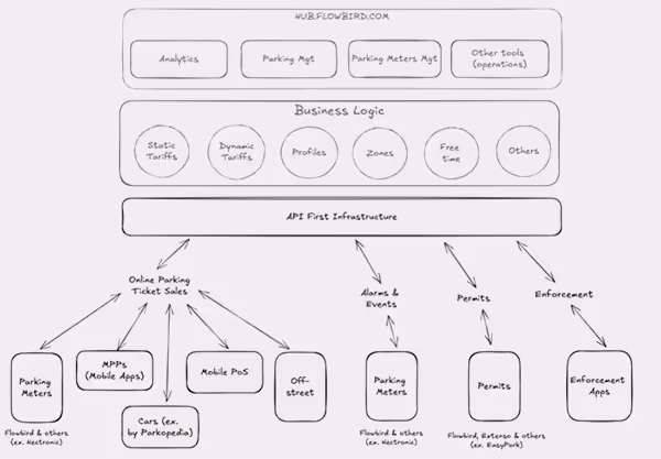 Business logic diagram mapping how the Hub's data and operations connect