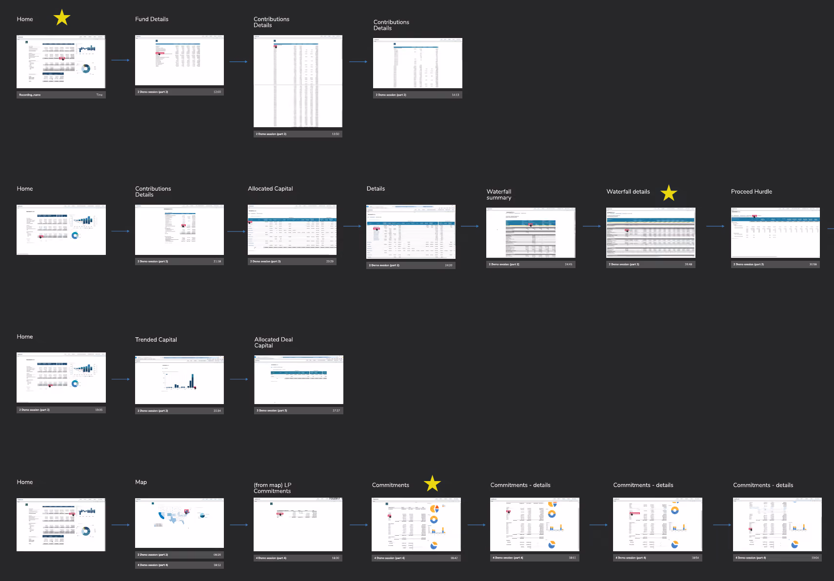 A map of every screen in the existing platform, arranged by the paths users actually took through it