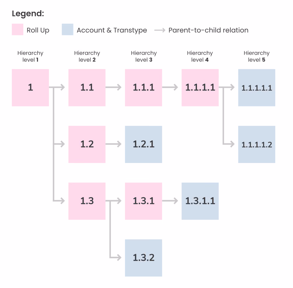 A five-level roll-up hierarchy diagram used to ask users how far a search should reach