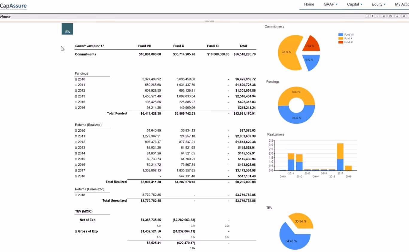 The legacy CapAssure dashboard: a dense fund table beside a column of pie and bar charts