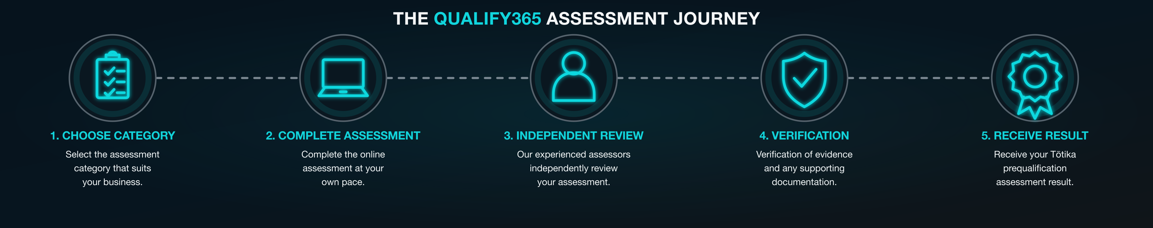 The Qualify365 Assessment Journey. Choose your category, complete the assessment, independent review, verification, receive results.