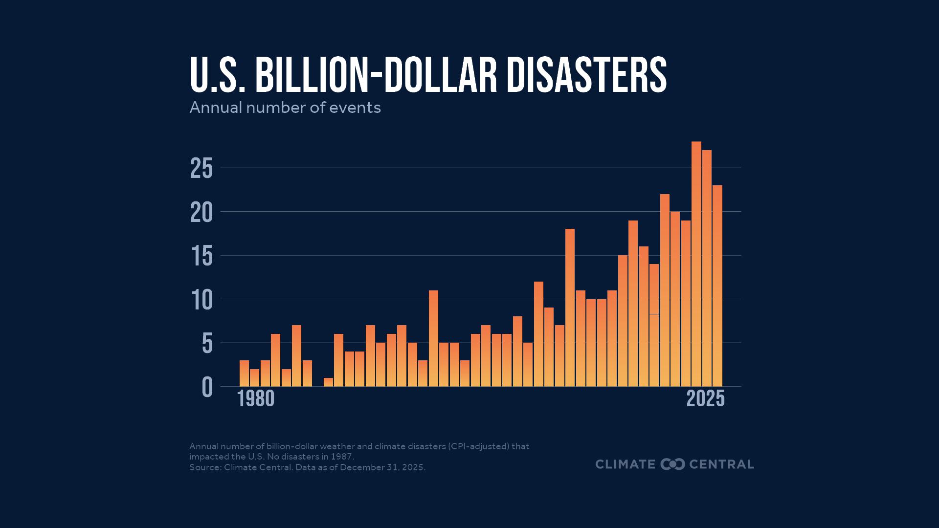 Chart of U.S. Billion-Dollar Disasters 1980-2025 from Climate Central. Simpson McCrady