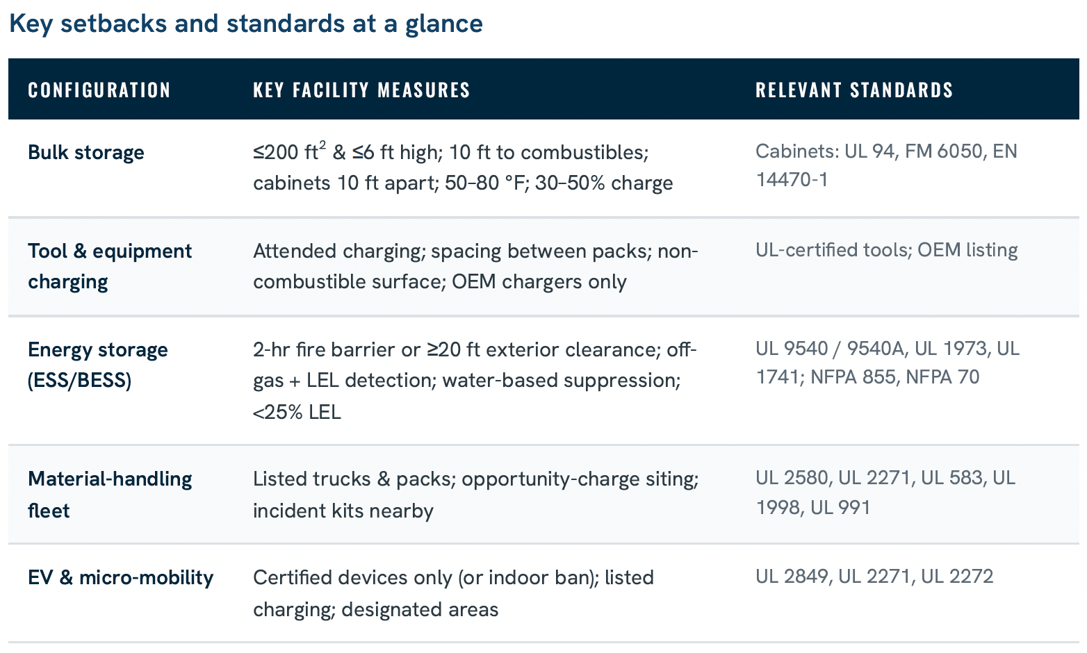 Key setbacks and standards at a glance, comparing bulk storage, tool and equipment charging, energy storage systems, material-handling fleets, and EV and micro-mobility.