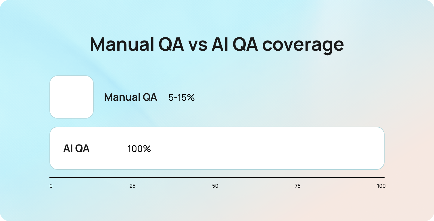 manual qa vs ai qa side by side comparison