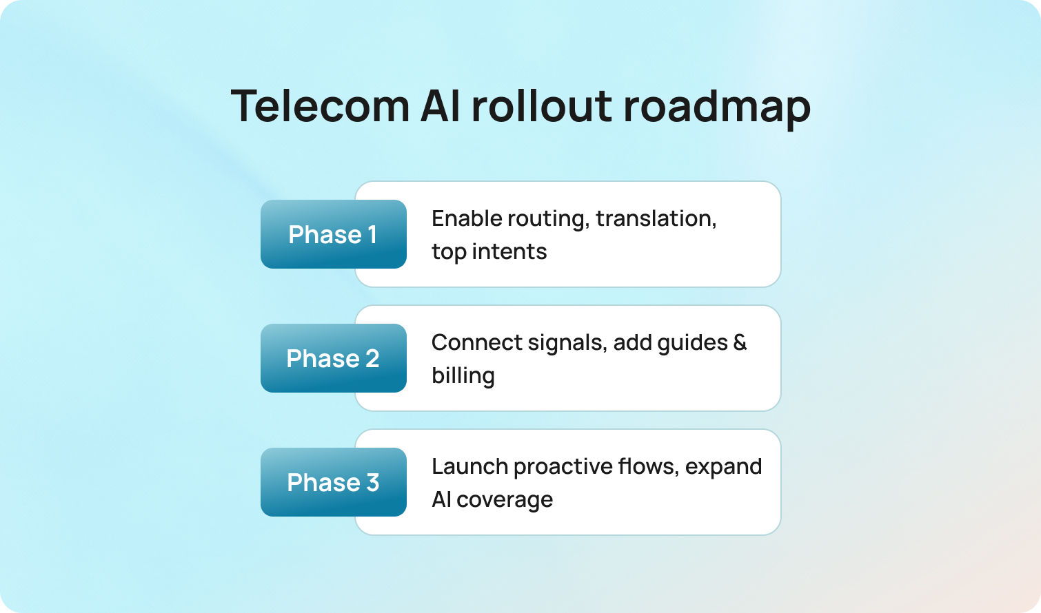 Telecom AI rollout roadmap
