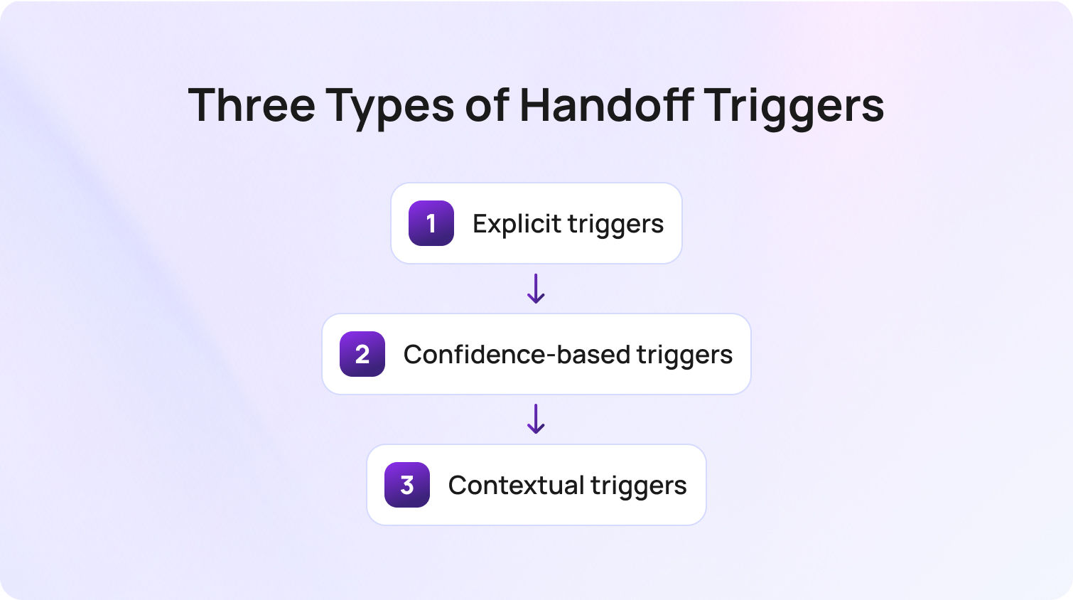 Three Types of Handoff Triggers