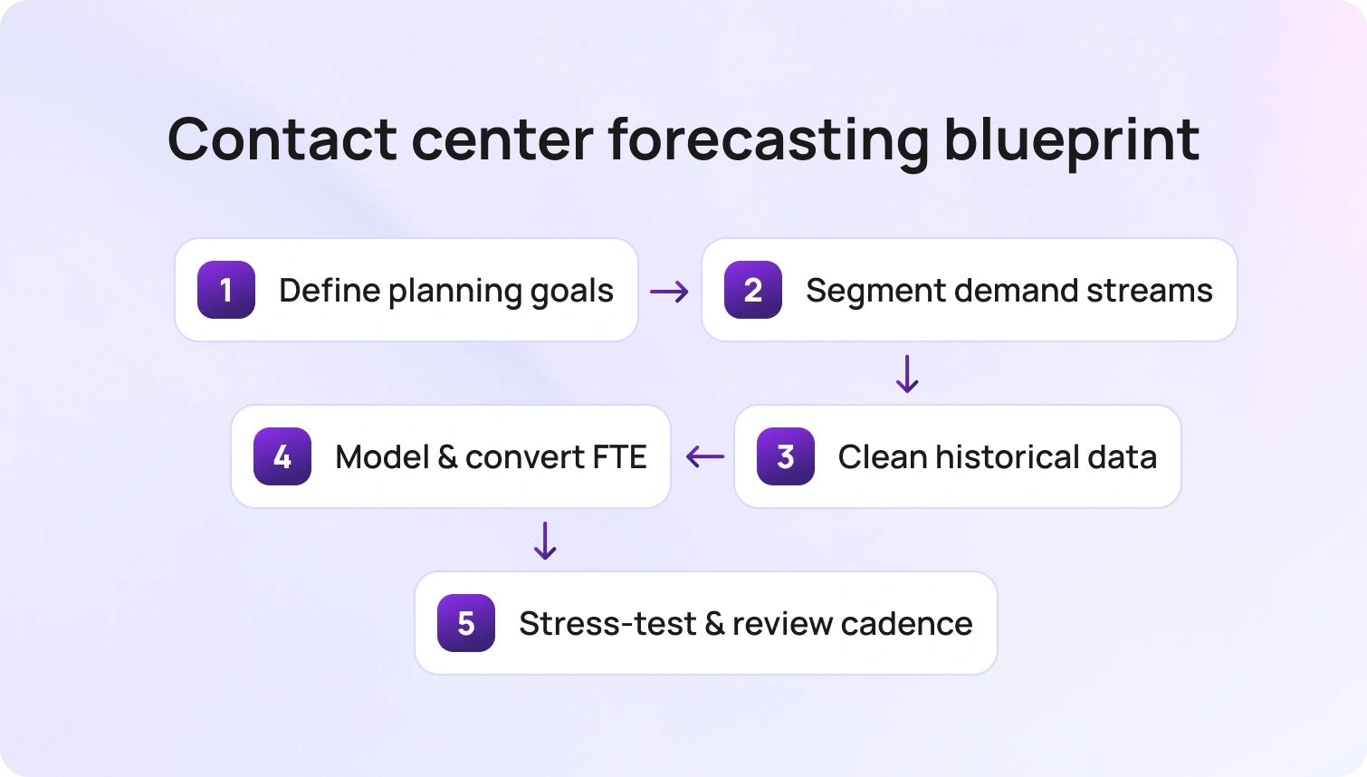 Contact center forecasting blueprint