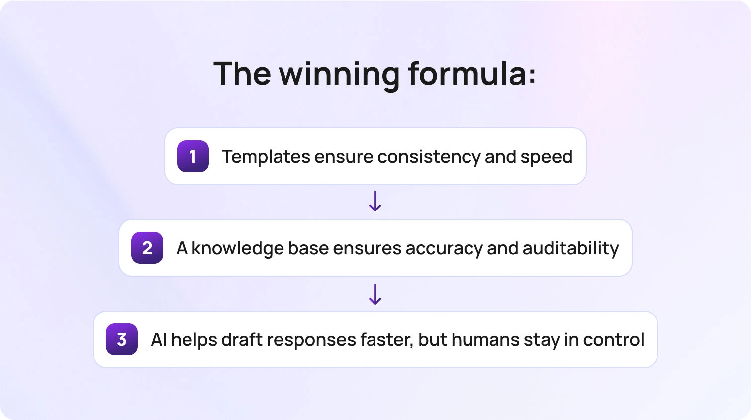 Why Templates Still Matter in 2026 (And What Changed)