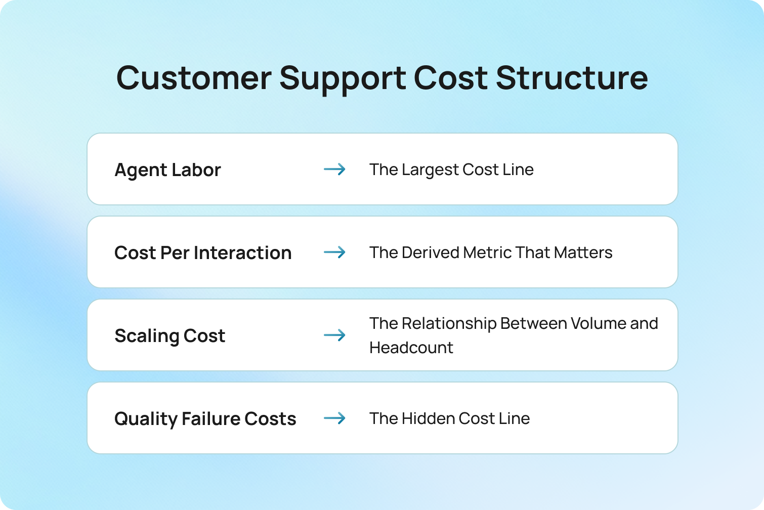 customer support cost structure