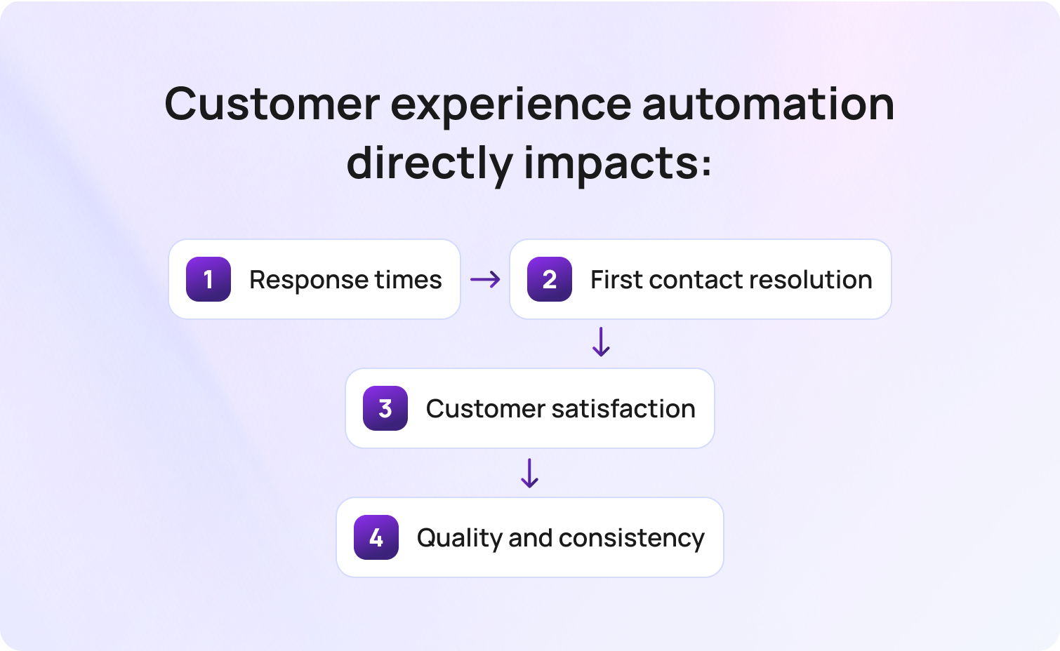 How Automation Improves Customer Experience Metrics