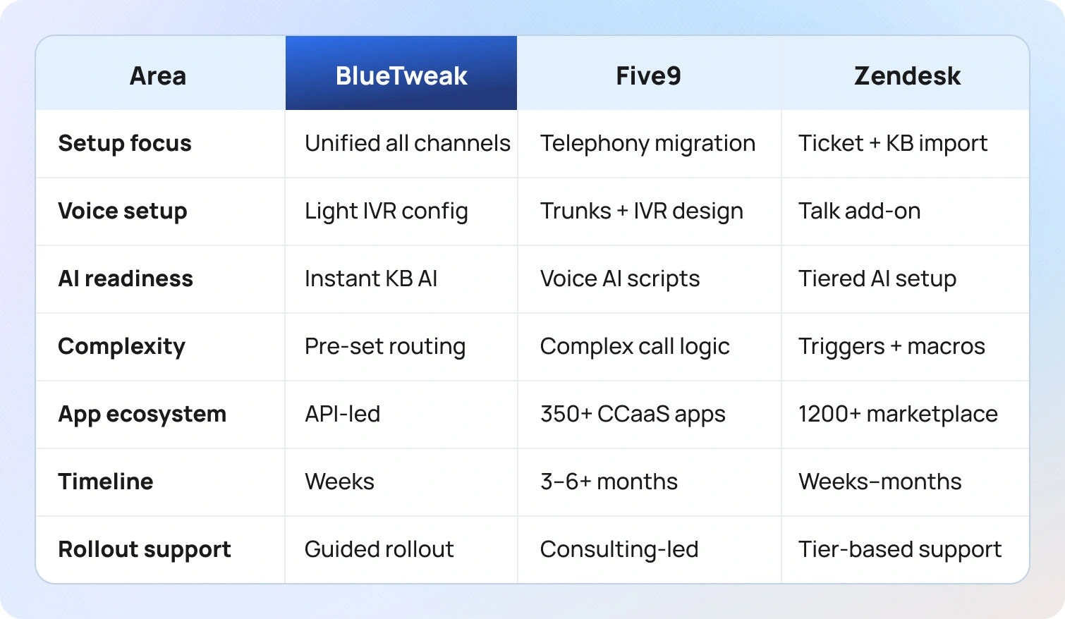 BlueTweak x Five9 x Zendesk implementation consideration