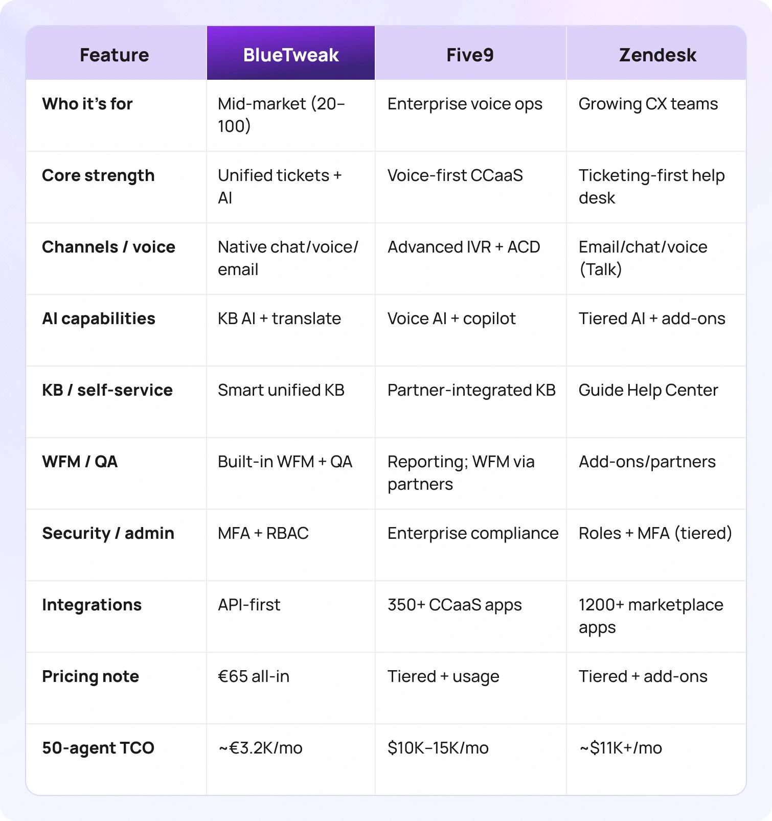 BlueTweak x Five9 x Zendesk feature comparison