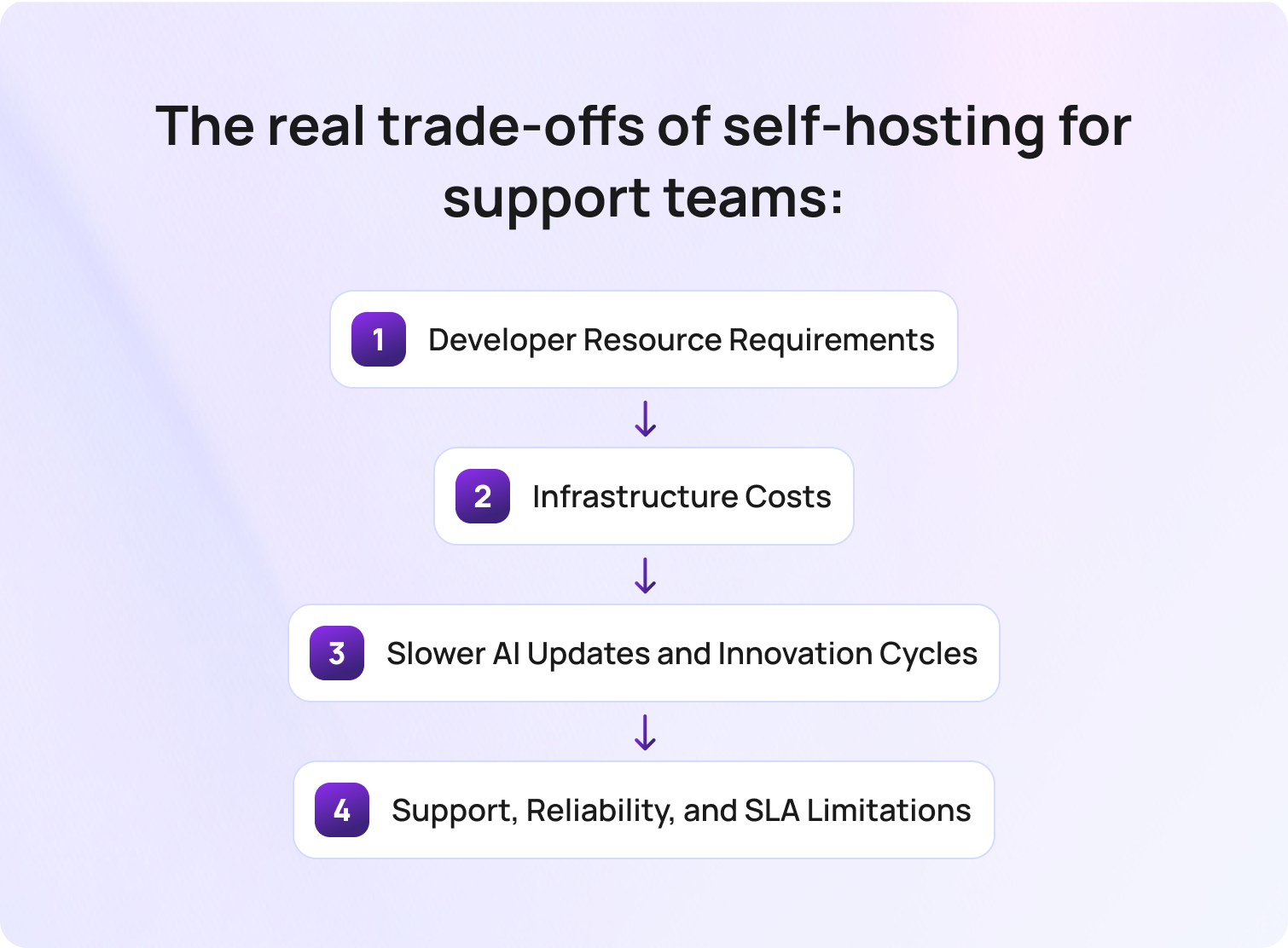 The Real Trade-Offs of Self-Hosting for Support Teams