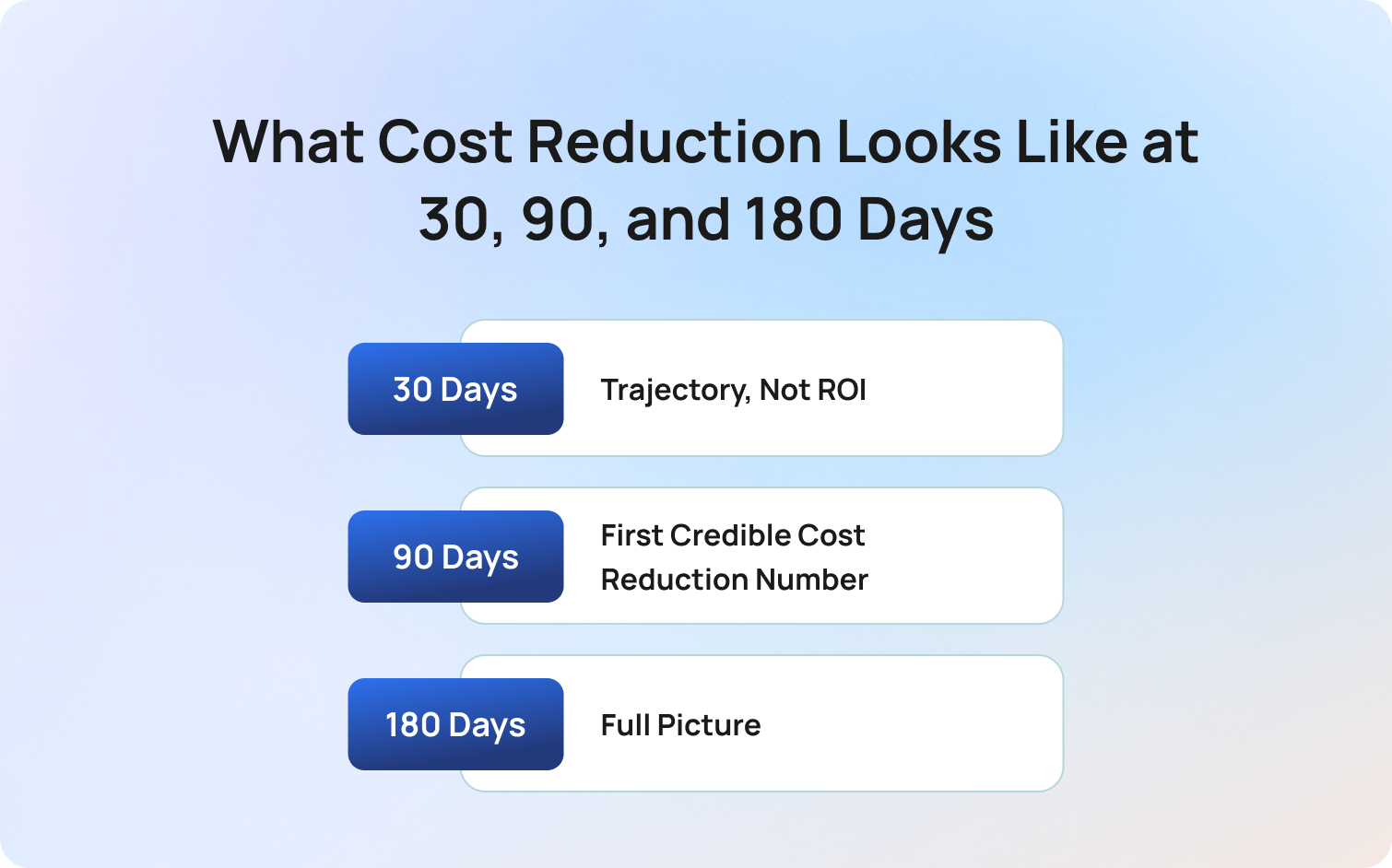 What Realistic Cost Reduction Looks Like at 30, 90, and 180 Days