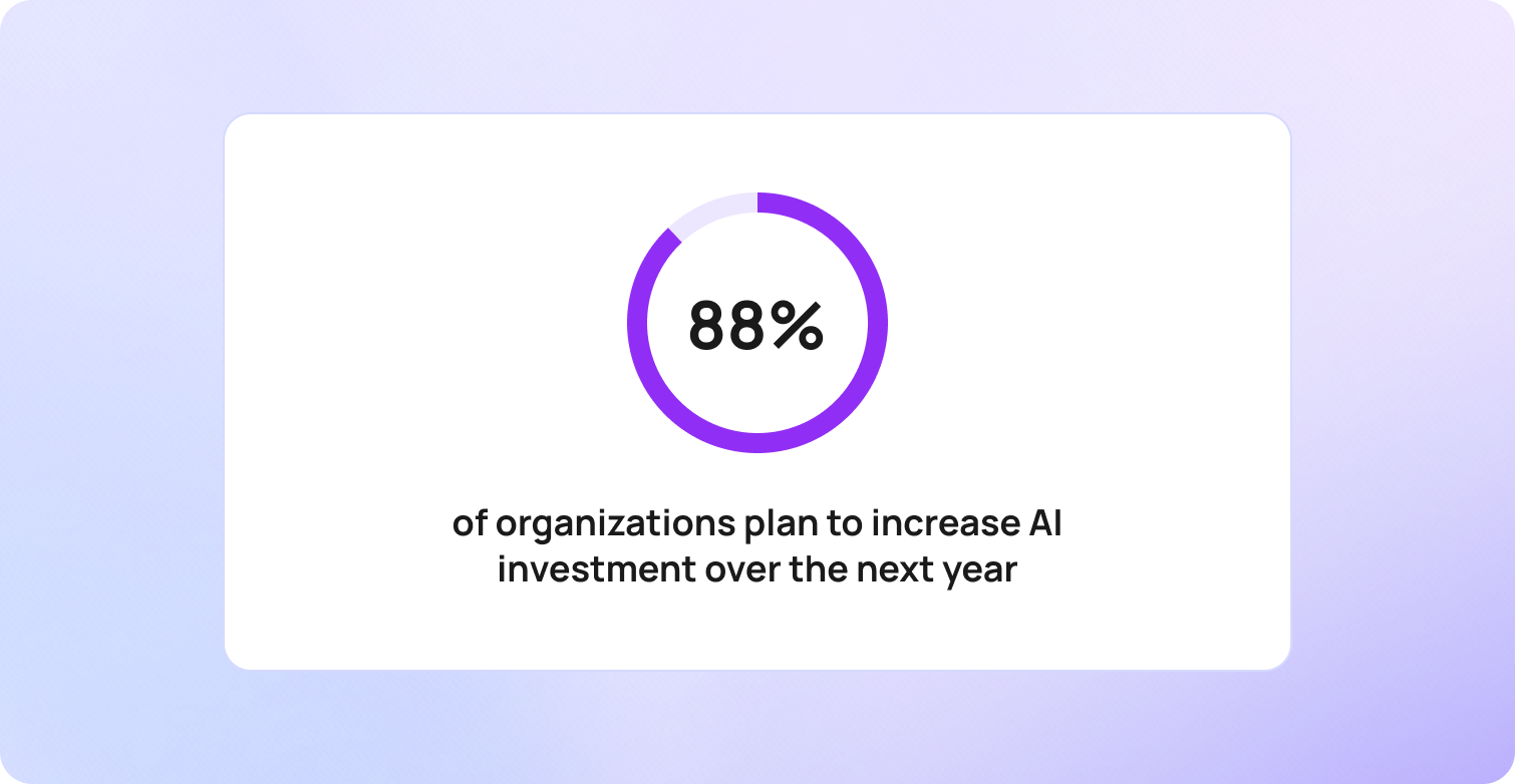 88% of organizations are considering increasing ai investment in 2026