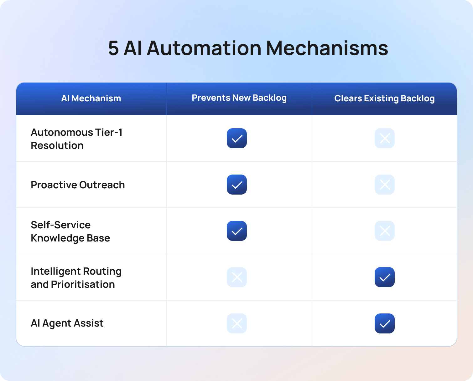 5 ai automation mechanisms and how they help cs teams
